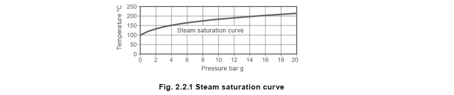 Learn about steam